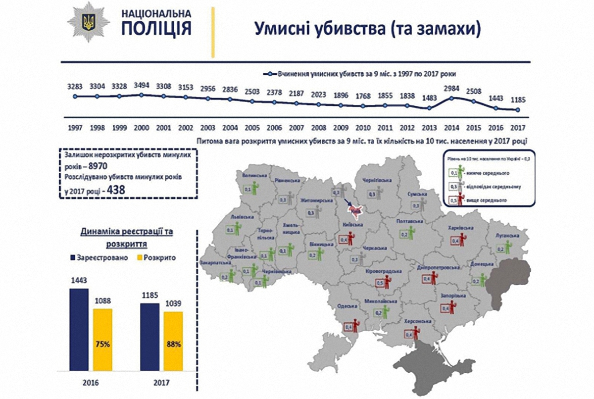 В Украине зафиксировано самое низкое количество убийств за 10 лет