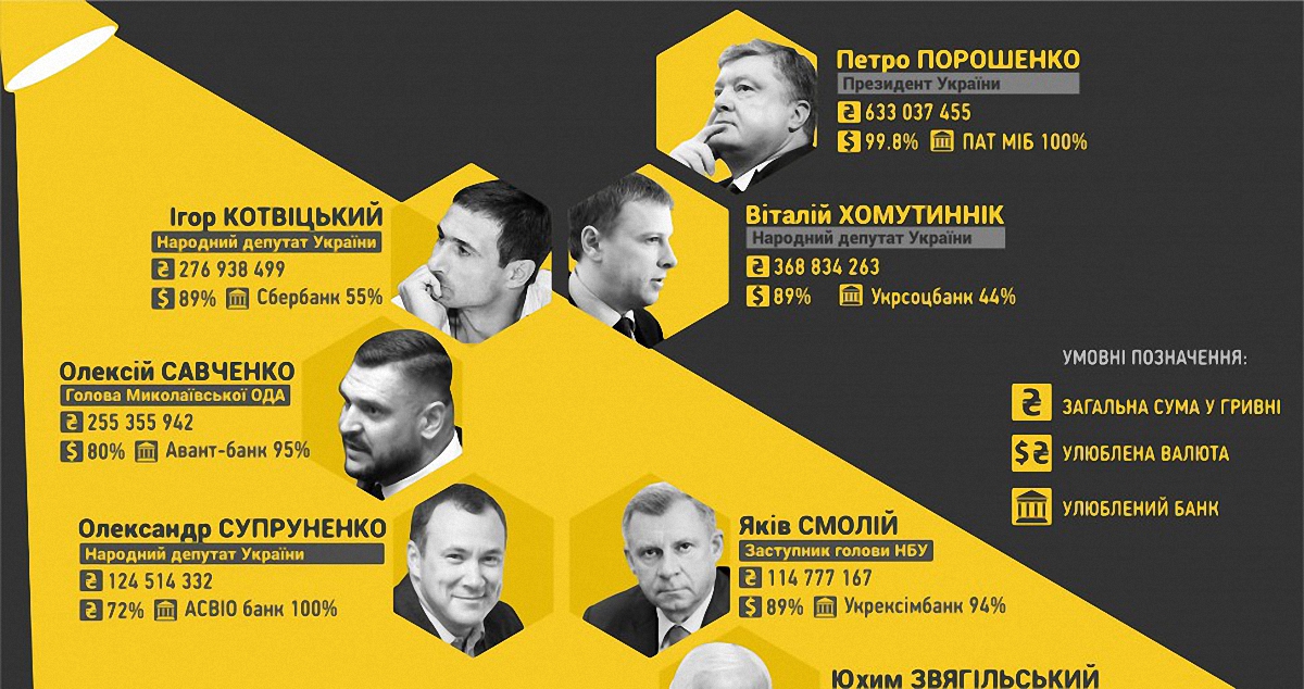 Жить на проценты: топ-10 банковских вкладчиков во главе с Порошенко - фото 1