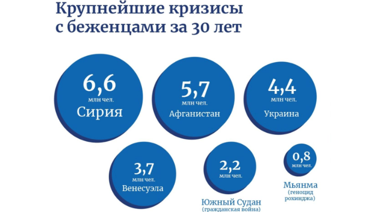 Данные ООН о переселенцах в Украине: 10 млн человек вынуждены покинуть свои дома - фото 1