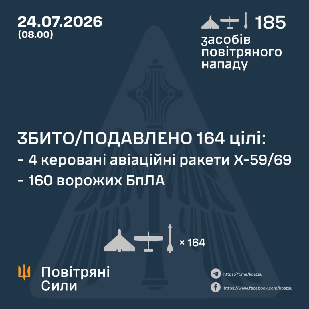 Рекордний рій: сили ППО «перемололи» 160 російських дронів та чотири ракети під час нічної навали - фото 1