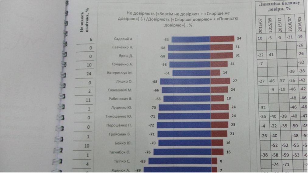 Число сторонников досрочных парламентских выборов в Украине выросло до 52,7% - 10717 Число сторонников досрочных парламентских выборов в Украине выросло до 52,7% - фото 10717