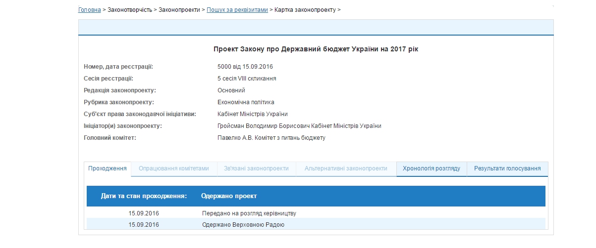 В Раде зарегистрировали проект госбюджета-2017 - 13066 В Раде зарегистрировали проект госбюджета-2017 - фото 13066