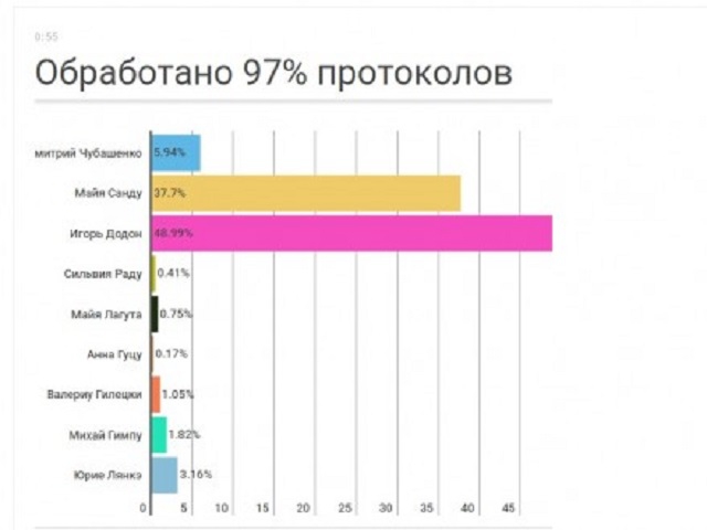 Молодова не смогла выбрать президента в первом туре - 19466 Молодова не смогла выбрать президента в первом туре - фото 19466