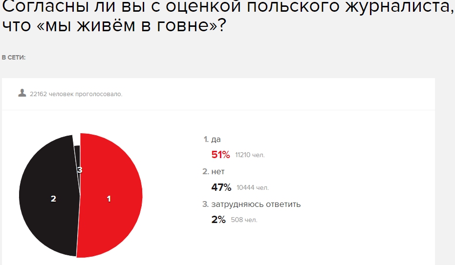 51% россиян согласны с оценкой польского журналиста, что они живут