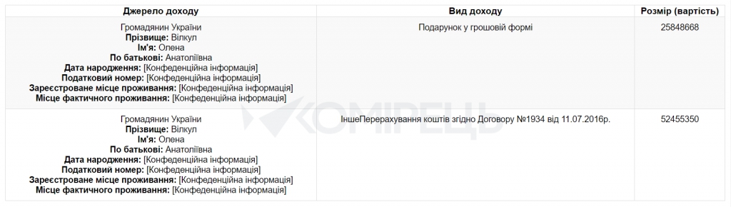 Депутат Вилкул получил от жены 78 млн гривен, 25 млн - как подарок - 22679 Депутат Вилкул получил от жены 78 млн гривен, 25 млн - как подарок - фото 22679