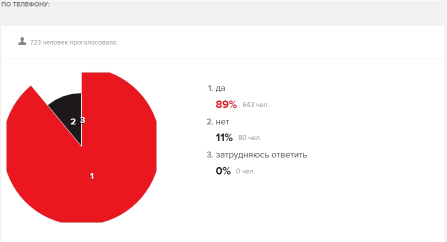 Большинство россиян согласны, что живут