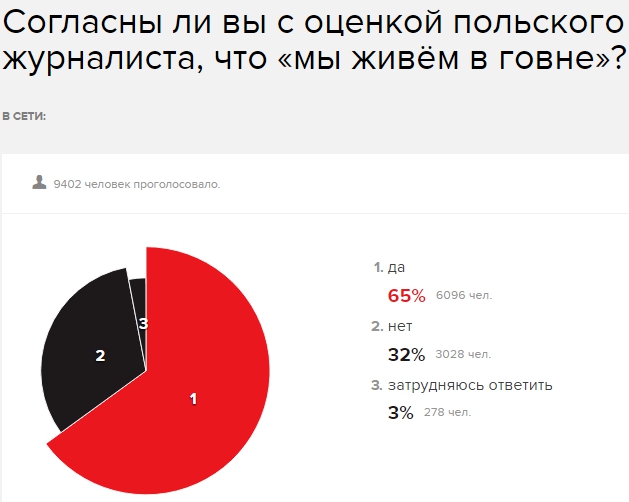51% россиян согласны с оценкой польского журналиста, что они живут