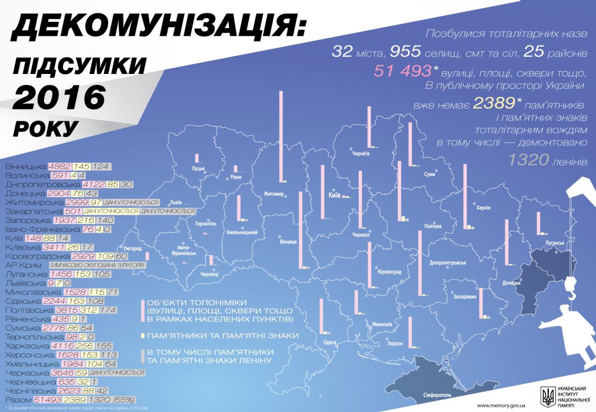 В 2016 году в Украине переименовали более 50 тысяч улиц, площадей и скверов - 28061 В 2016 году в Украине переименовали более 50 тысяч улиц, площадей и скверов - фото 28061