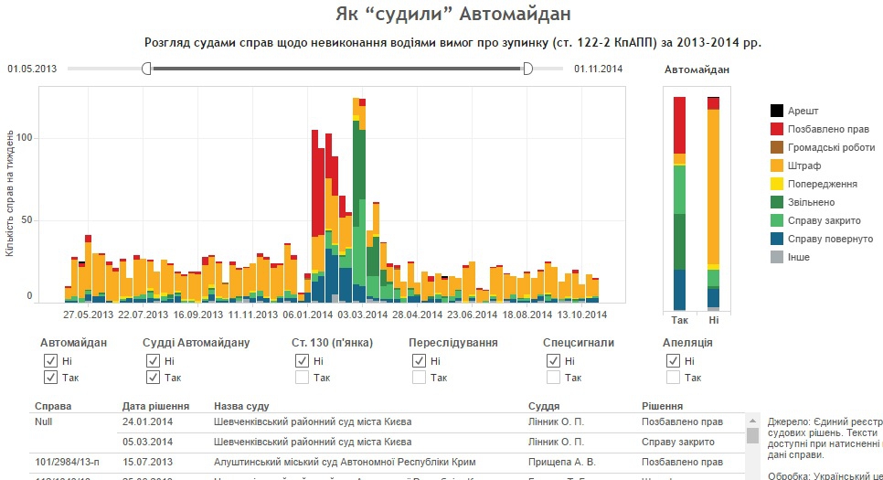Брехня, правда і статистика. Справа Автомайдану у цифрах - 28310 Брехня, правда і статистика. Справа Автомайдану у цифрах - фото 28310