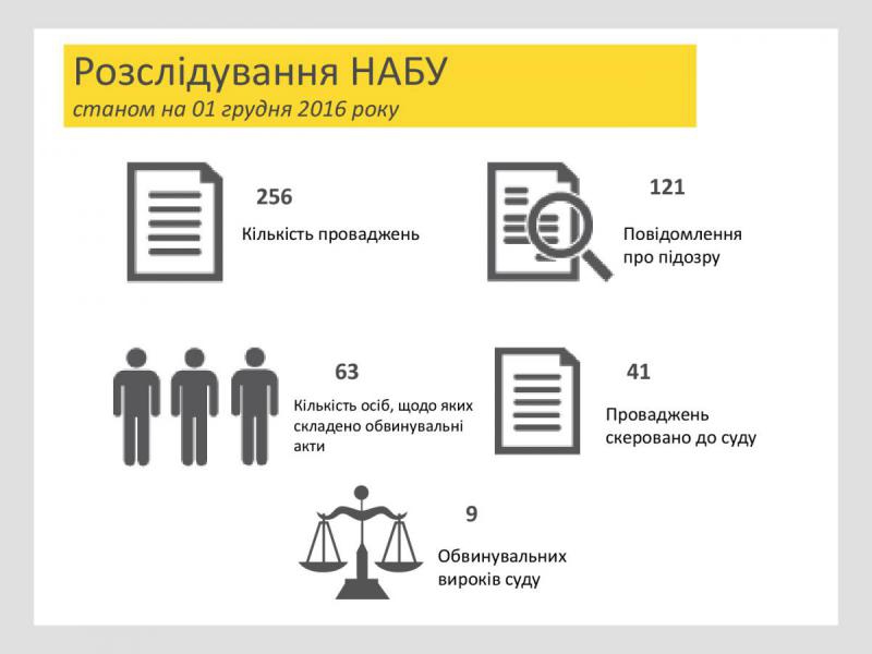 Стало известно, сколько имущества арестовало НАБУ - 26647 Стало известно, сколько имущества арестовало НАБУ - фото 26647