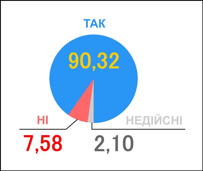 Перший день нового життя. Як і коли Україна вперше помилилася з політичним вибором - 24456 Перший день нового життя. Як і коли Україна вперше помилилася з політичним вибором - фото 24456