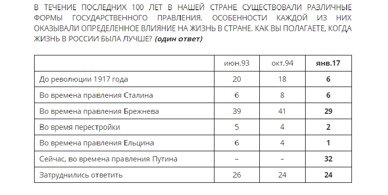 32% россиян считают, что жить при Путине лучше, чем при Брежневе - опрос - 34447 32% россиян считают, что жить при Путине лучше, чем при Брежневе - опрос - фото 34447
