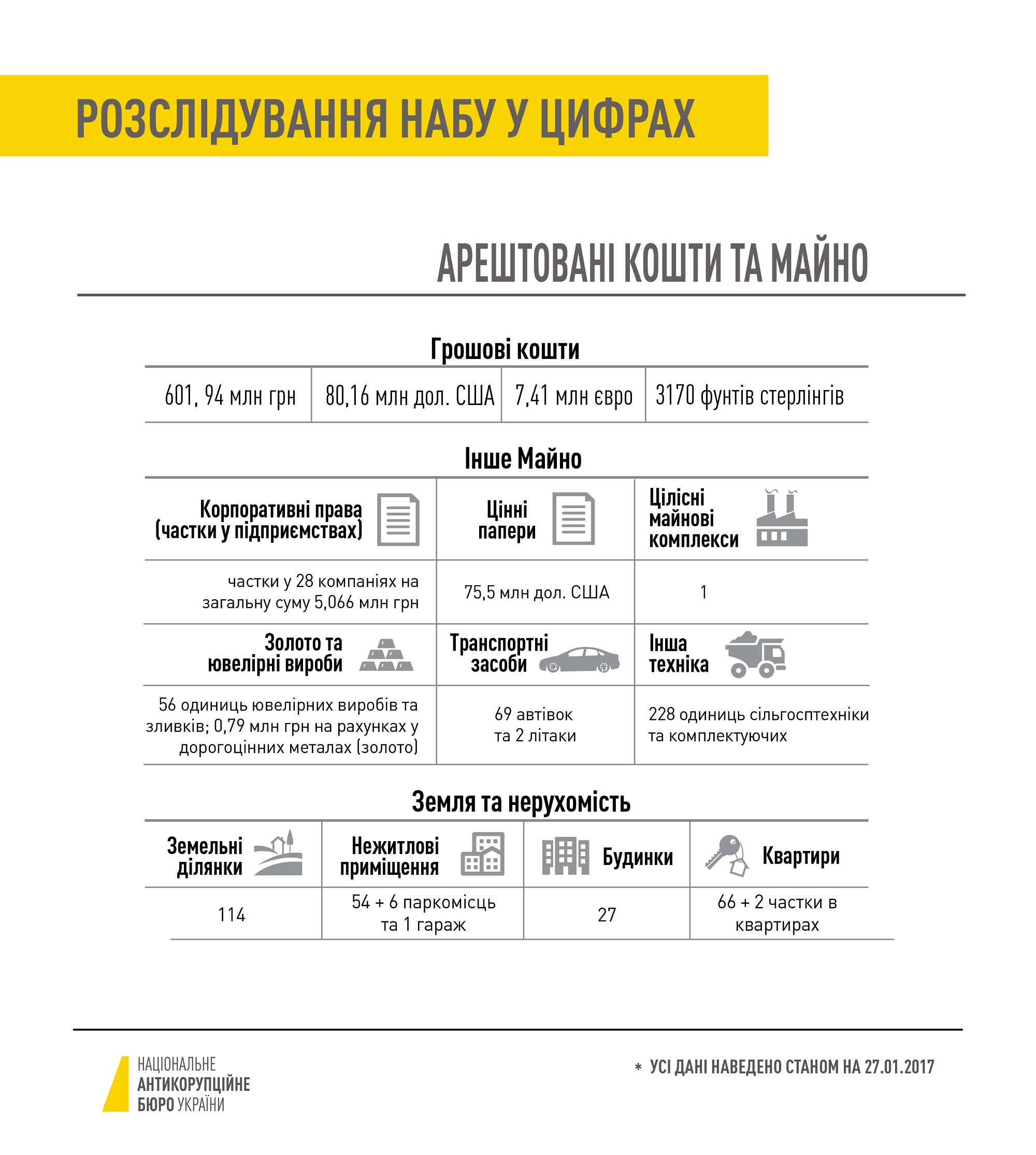 В НАБУ рассказали о результатах своей работы в цифрах - 33865 В НАБУ рассказали о результатах своей работы в цифрах - фото 33865