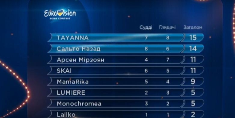 В Киеве состоялся первый полуфинал национального отбора на Евровидение-2017 - 33103 В Киеве состоялся первый полуфинал национального отбора на Евровидение-2017 - фото 33103