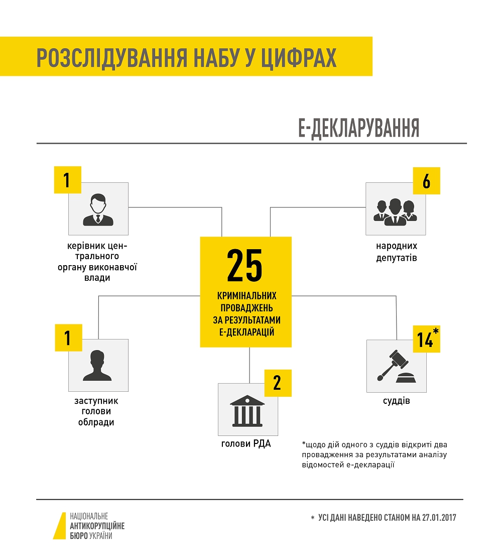 В НАБУ рассказали о результатах своей работы в цифрах - 33864 В НАБУ рассказали о результатах своей работы в цифрах - фото 33864
