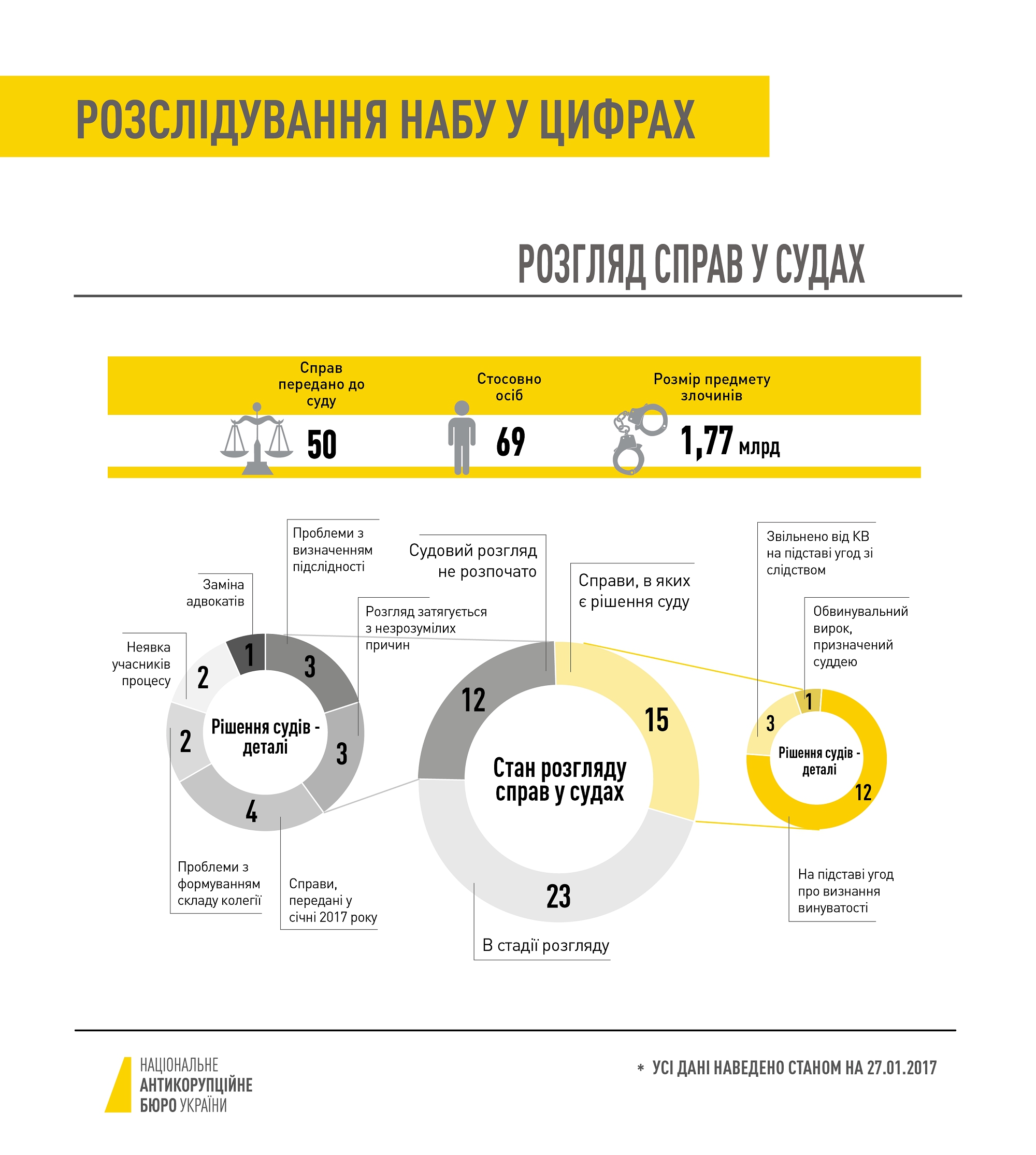 В НАБУ рассказали о результатах своей работы в цифрах - 33867 В НАБУ рассказали о результатах своей работы в цифрах - фото 33867