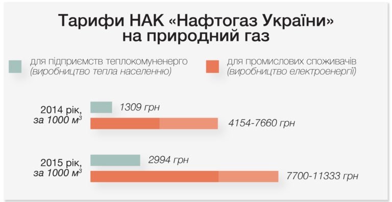 Как Дубневичи заработали 775 млн гривен на разнице тарифов на газ - 35612 Как Дубневичи заработали 775 млн гривен на разнице тарифов на газ - фото 35612