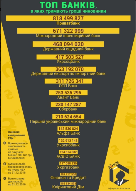 Топ-15: в каких банках хранят деньги чиновники - 38094 Топ-15: в каких банках хранят деньги чиновники - фото 38094