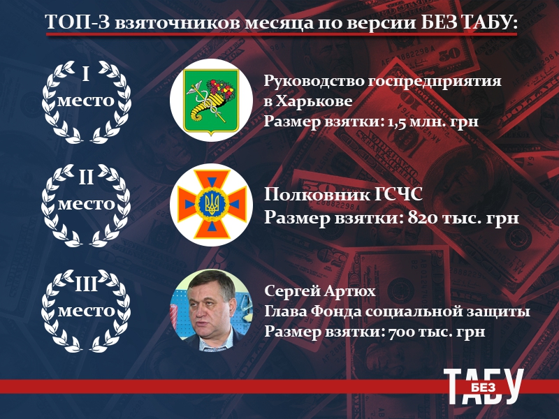 Взятка месяца. Размеры поборов значительно возросли - 36581 Взятка месяца. Размеры поборов значительно возросли - фото 36581
