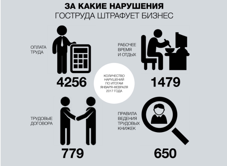 Госслужба по вопросам труда взялась за работодателей: выписано уже 17 млн гривен штрафов - 39342 Госслужба по вопросам труда взялась за работодателей: выписано уже 17 млн гривен штрафов - фото 39342