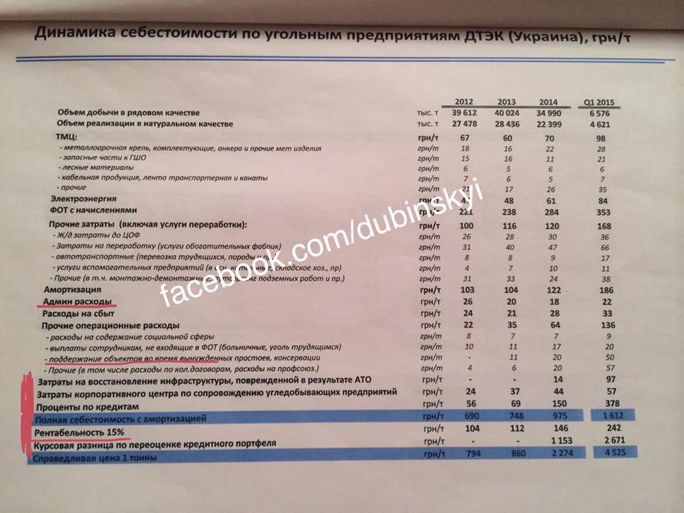 В цену каждой тонны угля Ахметов закладывает проценты по своим кредитам и убытки от АТО - 38503 В цену каждой тонны угля Ахметов закладывает проценты по своим кредитам и убытки от АТО - фото 38503