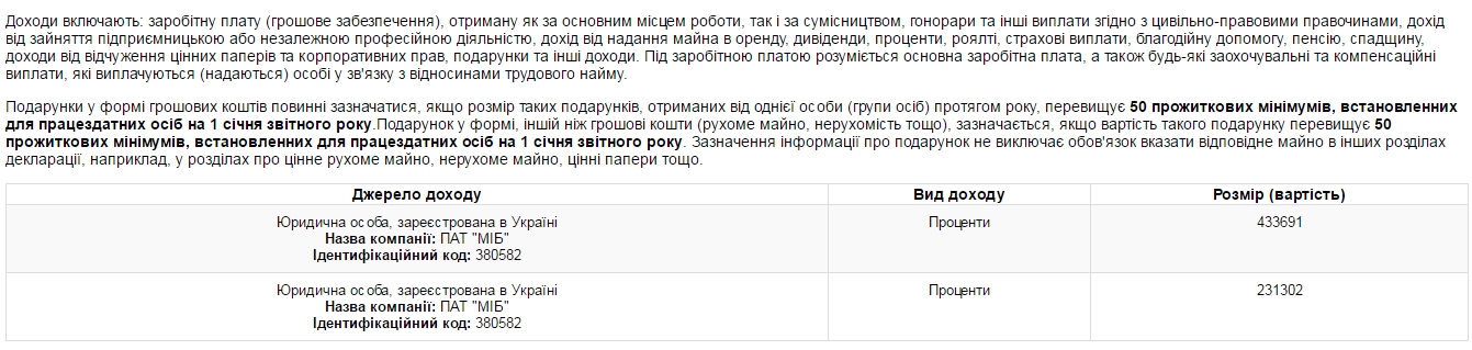 Порошенко получил большие проценты от собственного банка - 37639 Порошенко получил большие проценты от собственного банка - фото 37639