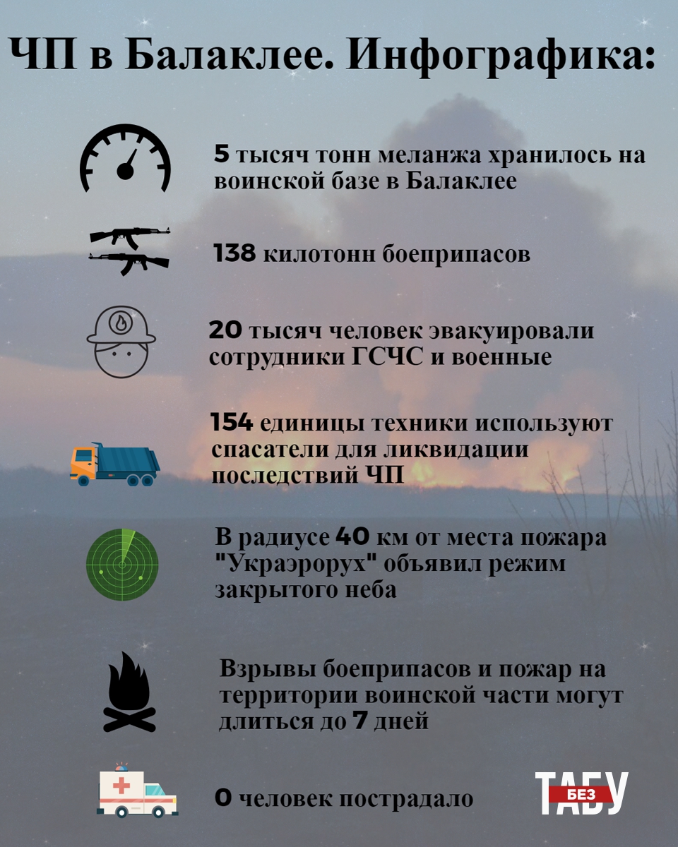ЧП в Балаклее в цифрах: что известно о пожаре на складе с боеприпасами - 39463 ЧП в Балаклее в цифрах: что известно о пожаре на складе с боеприпасами - фото 39463