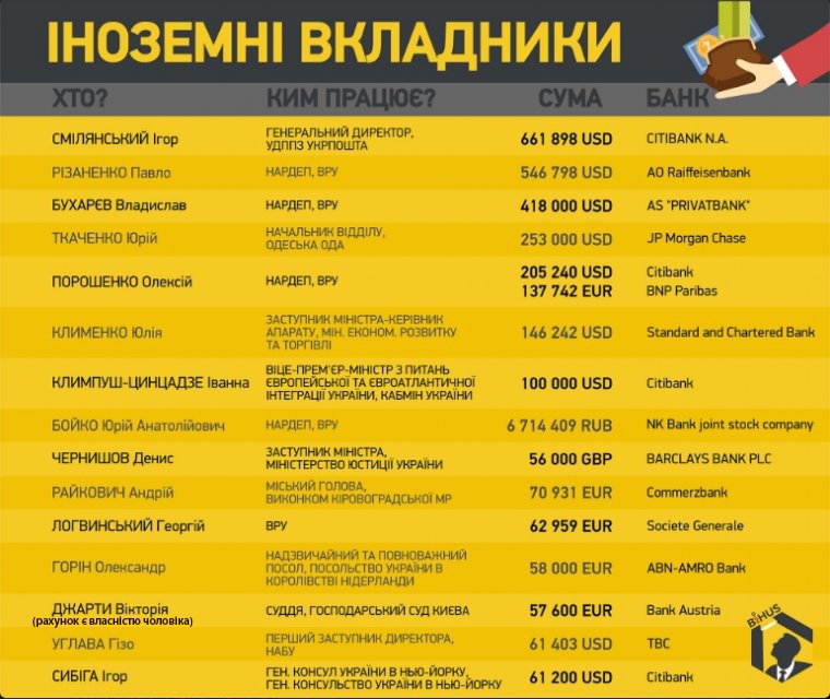 ТОП-15 крупнейших вкладов украинских чиновников в иностранных банках - 39972 ТОП-15 крупнейших вкладов украинских чиновников в иностранных банках - фото 39972
