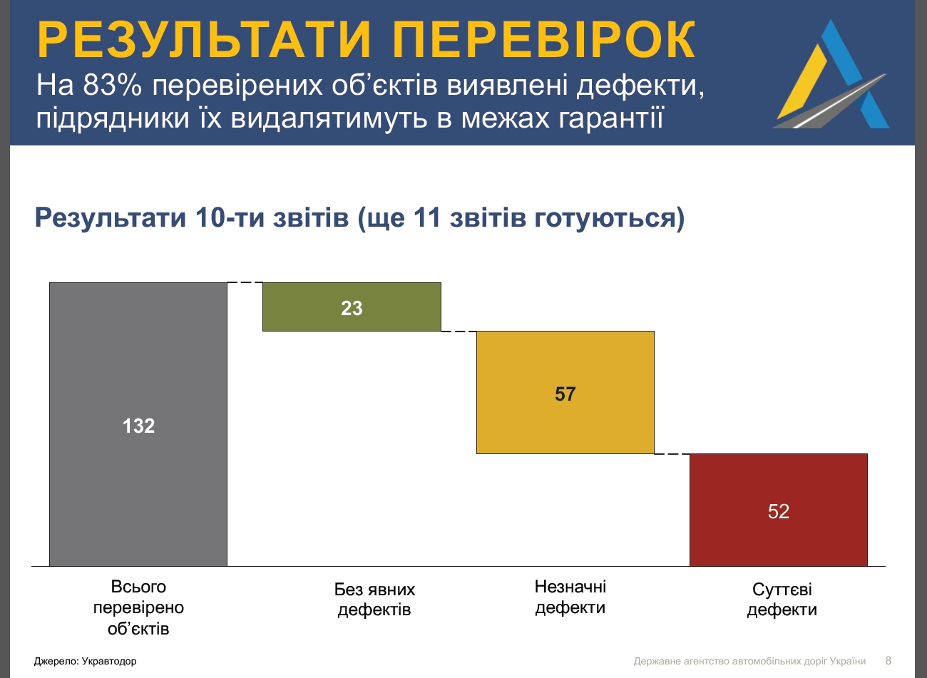 Укравтодор признал, что ремонтирует дороги некачественно, а ямы - плиткой - 42361 Укравтодор признал, что ремонтирует дороги некачественно, а ямы - плиткой - фото 42361