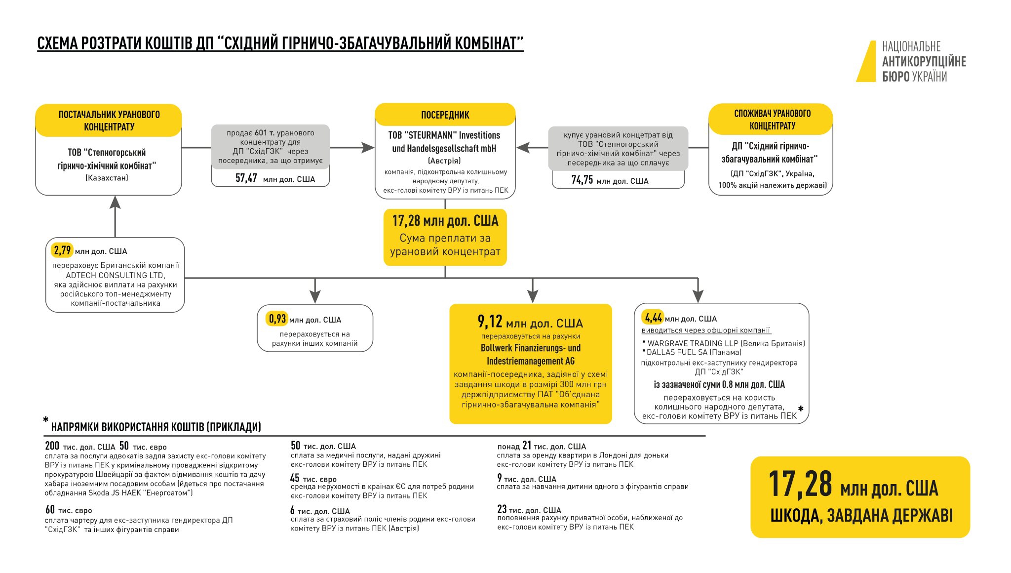 НАБУ рассказало, куда Мартыненко мог потратить 17 млн долларов - 43345 НАБУ рассказало, куда Мартыненко мог потратить 17 млн долларов - фото 43345