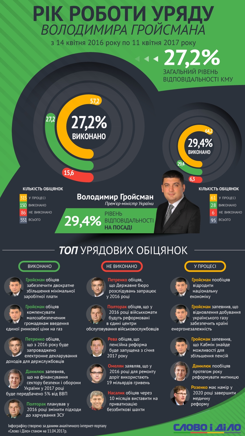 За год работы правительство Гройсмана выполнило только треть своих обещаний - 42059 За год работы правительство Гройсмана выполнило только треть своих обещаний - фото 42059