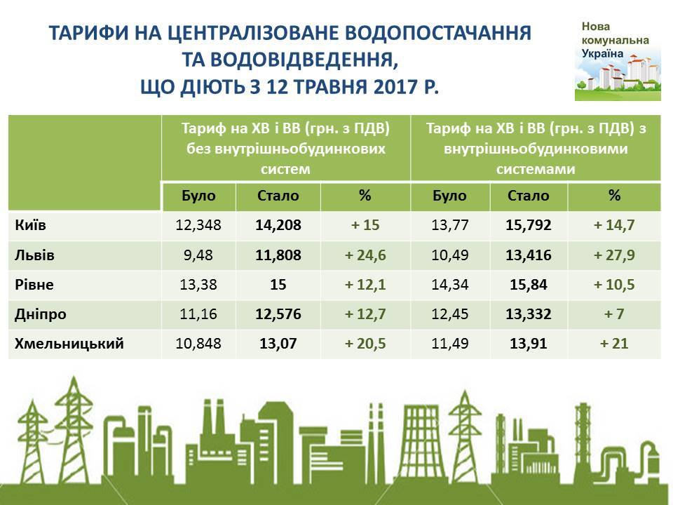 В Украине подняли тарифы на холодную воду - 46520 В Украине подняли тарифы на холодную воду - фото 46520