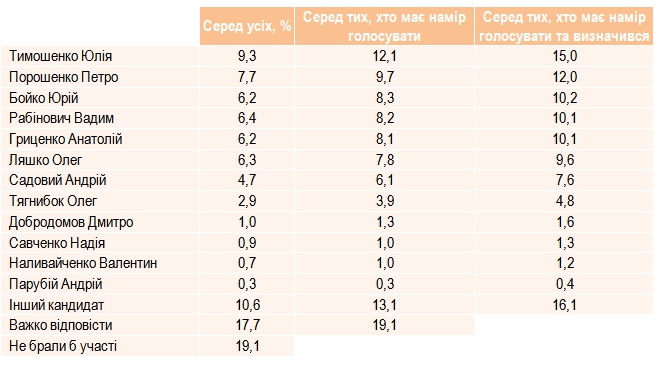 Підрахунок курчат по весні. Як розуміти останні президентські рейтинги - 48959 Підрахунок курчат по весні. Як розуміти останні президентські рейтинги - фото 48959