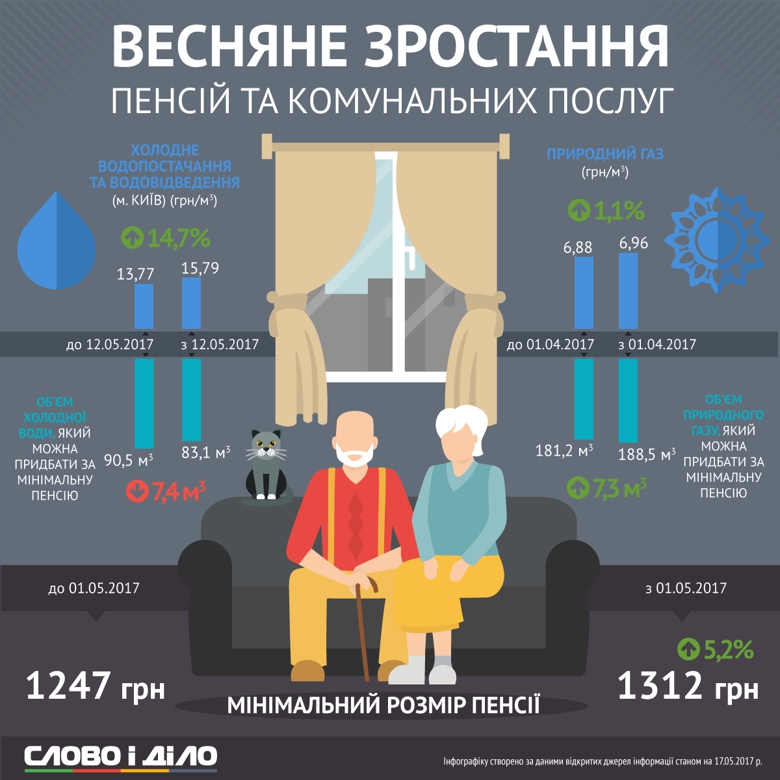 Пенсия vs коммуналка. Что в Украине растет быстрее – инфографика - 47022 Пенсия vs коммуналка. Что в Украине растет быстрее – инфографика - фото 47022
