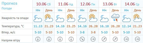 Прогноз погоды Киева - 50680 Прогноз погоды Киева - фото 50680
