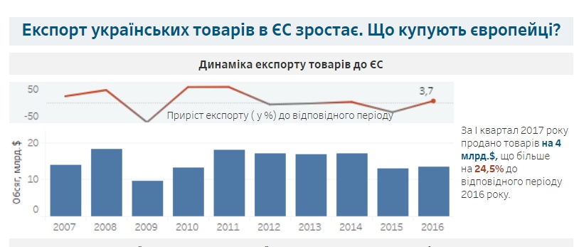За півкопи куплено: Про особливості українського експорту - 51992 За півкопи куплено: Про особливості українського експорту - фото 51992