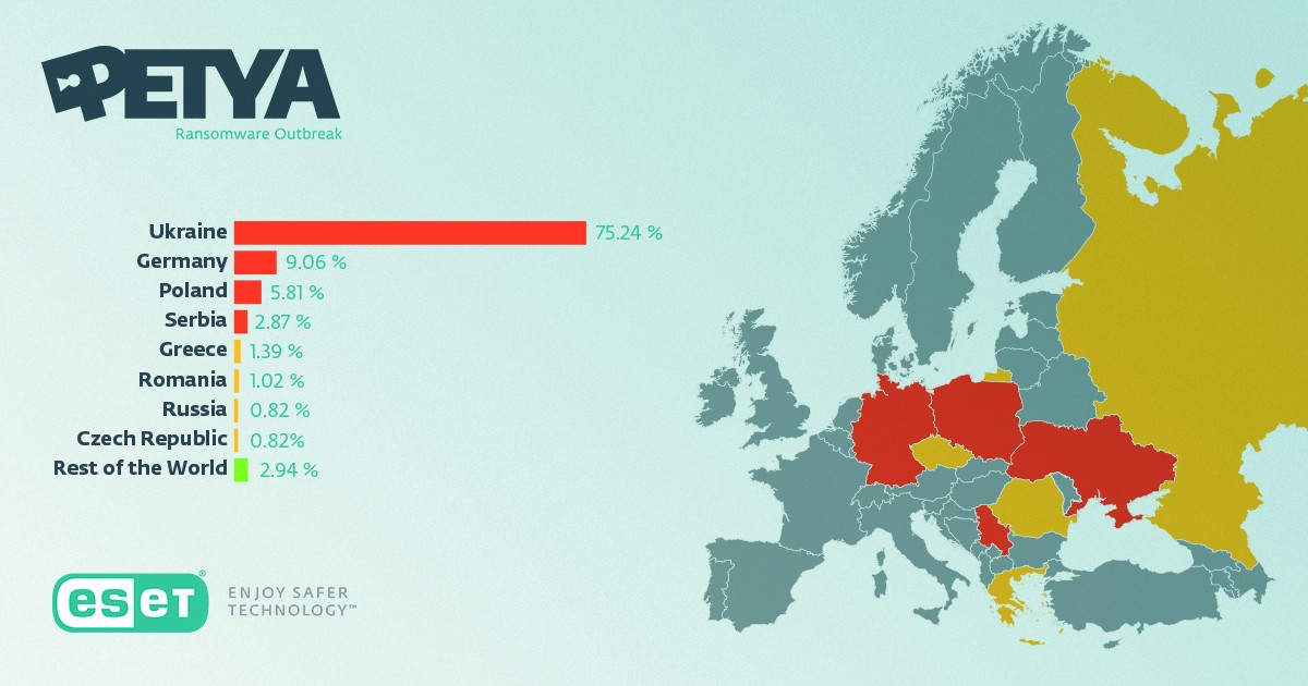 Вирус Petya.A: Аналитики определили, кто больше всего пострадал от атаки - 54878 Вирус Petya.A: Аналитики определили, кто больше всего пострадал от атаки - фото 54878
