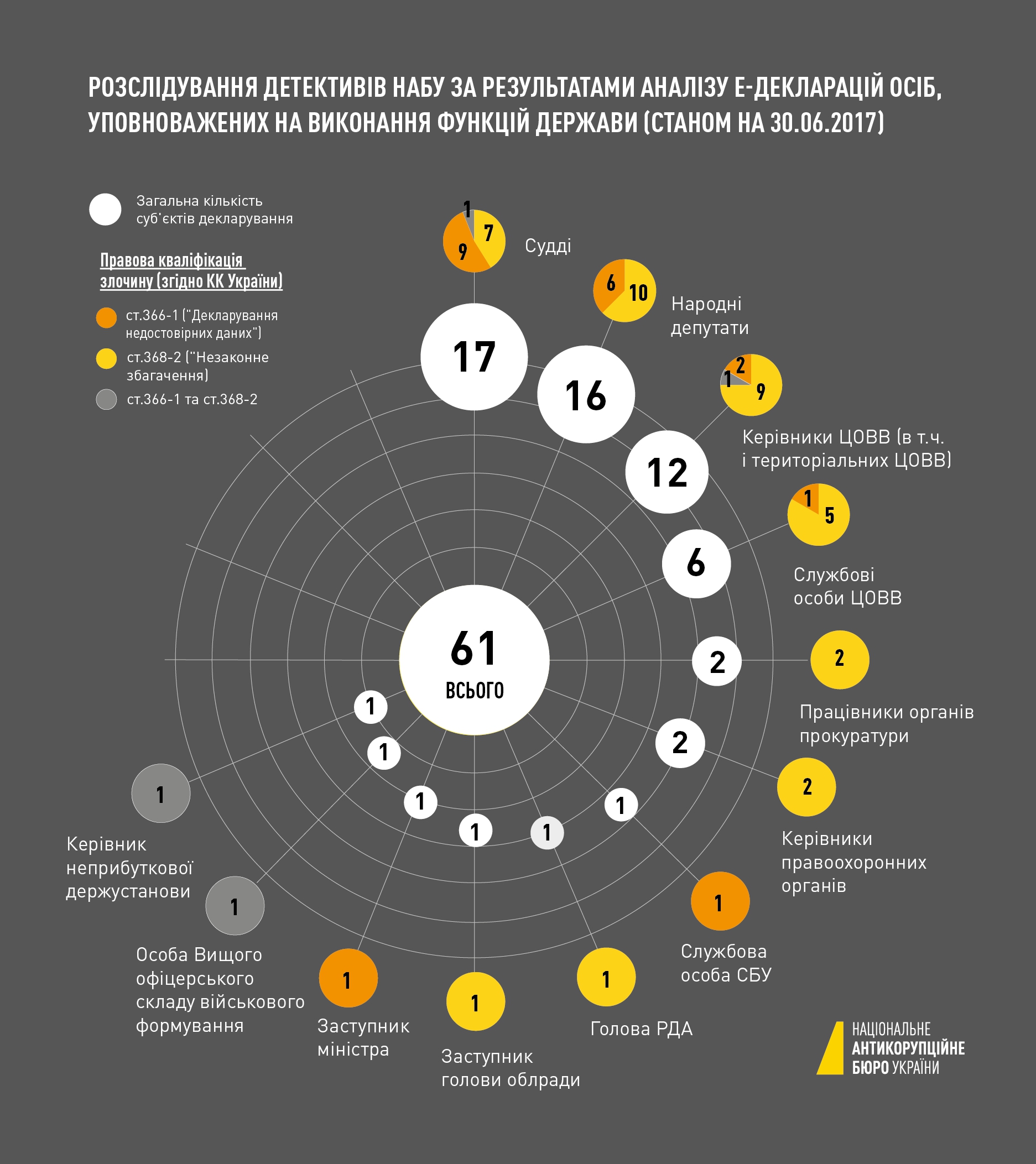 НАБУ впервые взялось за чиновника из-за Е-декларирования - 59263 НАБУ впервые взялось за чиновника из-за Е-декларирования - фото 59263