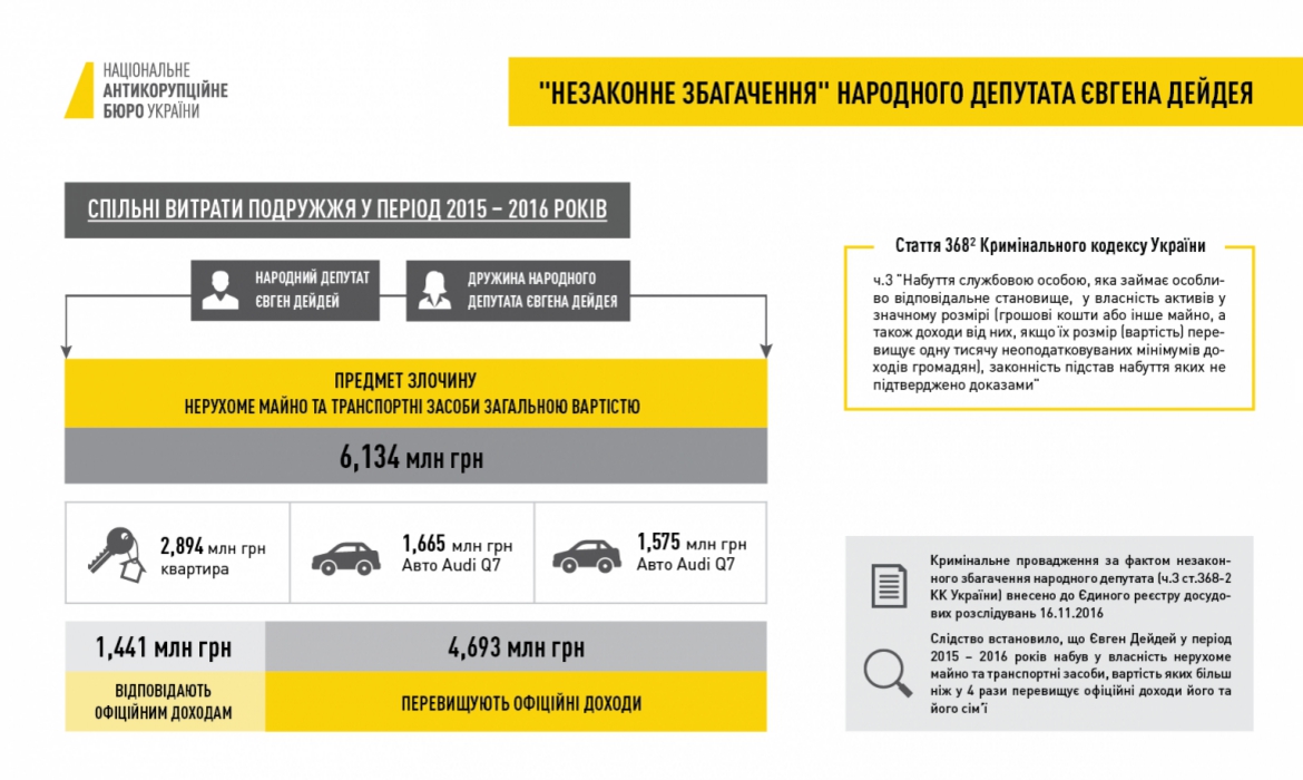 НАБУ предоставило доказательства виновности нардепа Дейдея - 55754 НАБУ предоставило доказательства виновности нардепа Дейдея - фото 55754