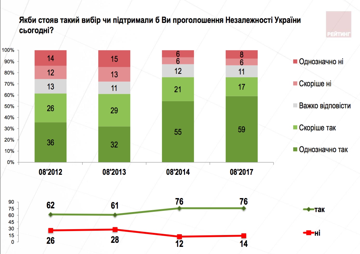 Перемога над Совком: Як змінилися патріотичні настрої українців - 69415 Перемога над Совком: Як змінилися патріотичні настрої українців - фото 69415