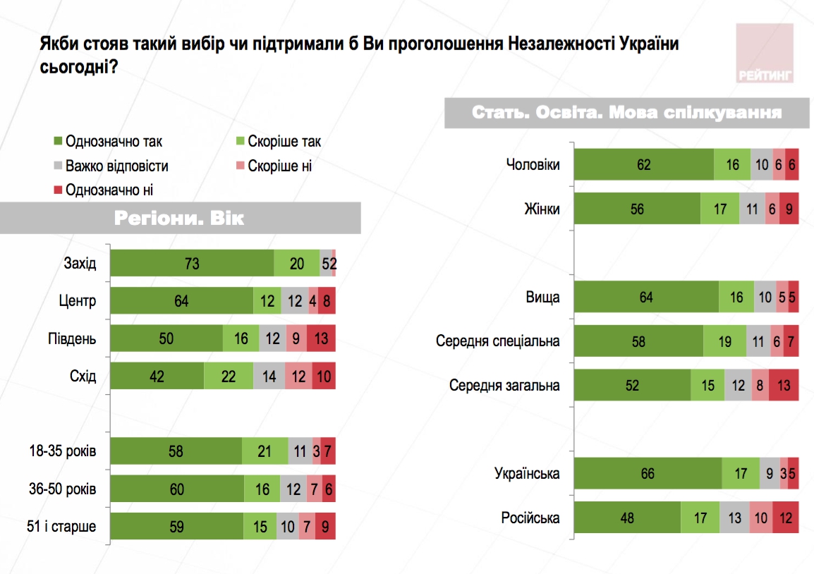 Перемога над Совком: Як змінилися патріотичні настрої українців - 69417 Перемога над Совком: Як змінилися патріотичні настрої українців - фото 69417
