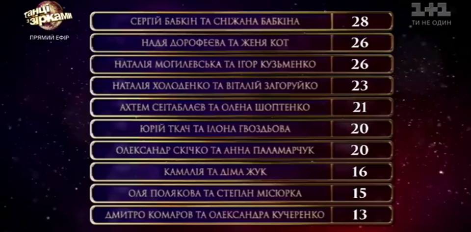 Танці з зірками: баллы участников - 69693 Танці з зірками: баллы участников - фото 69693