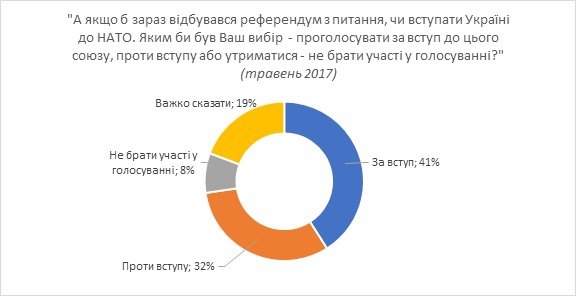 Большинство украинцев поддерживают вступление в НАТО и ЕС - 69306 Большинство украинцев поддерживают вступление в НАТО и ЕС - фото 69306