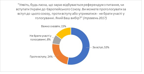 Большинство украинцев поддерживают вступление в НАТО и ЕС - 69305 Большинство украинцев поддерживают вступление в НАТО и ЕС - фото 69305