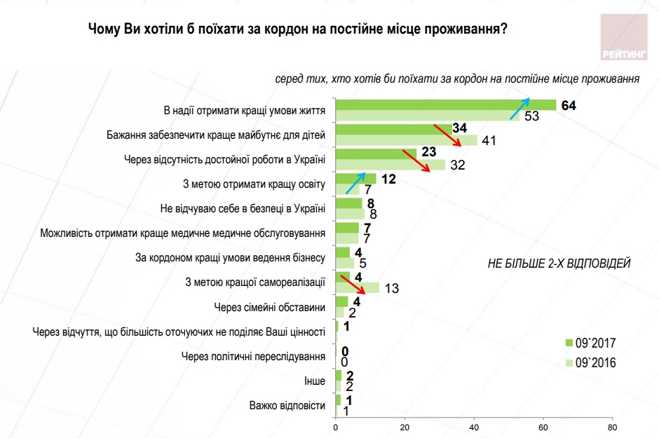 Автобусом до Лондону: Про що мріють потенційні українські емігранти - 79002 Автобусом до Лондону: Про що мріють потенційні українські емігранти - фото 79002