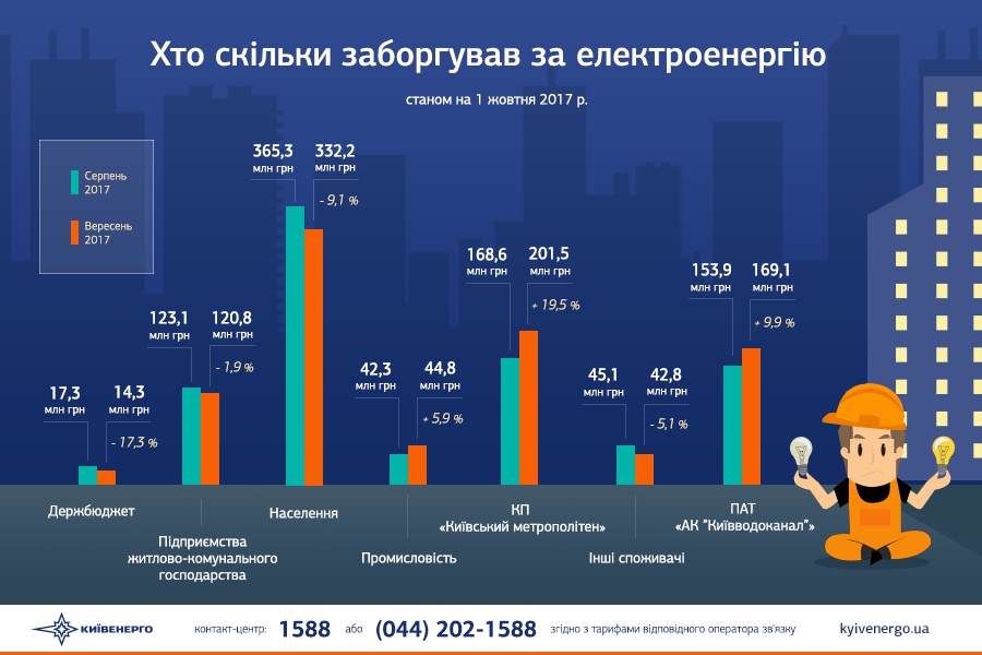 Какой долг киевлян перед Киевэнерго - 83439 Какой долг киевлян перед Киевэнерго - фото 83439