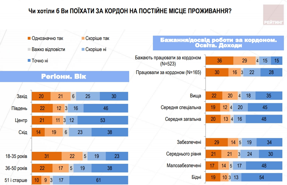 Автобусом до Лондону: Про що мріють потенційні українські емігранти - 79000 Автобусом до Лондону: Про що мріють потенційні українські емігранти - фото 79000