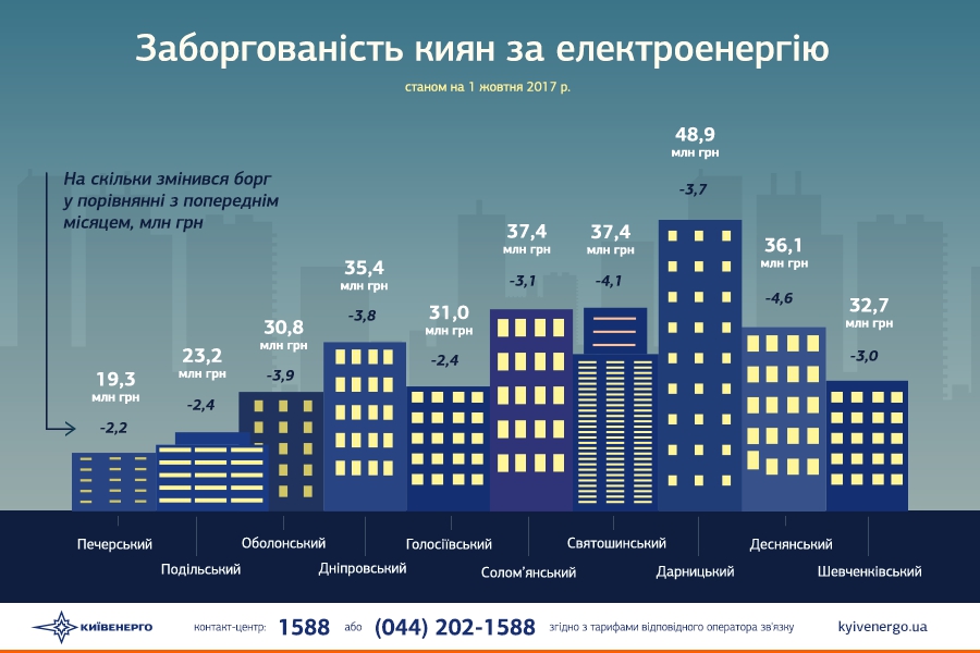 Какой долг киевлян за использованную электроэнергию перед Киевэнерго - 83438 Какой долг киевлян за использованную электроэнергию перед Киевэнерго - фото 83438