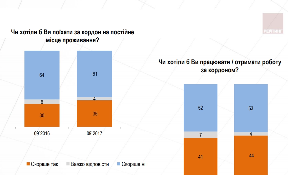 Автобусом до Лондону: Про що мріють потенційні українські емігранти - 78997 Автобусом до Лондону: Про що мріють потенційні українські емігранти - фото 78997