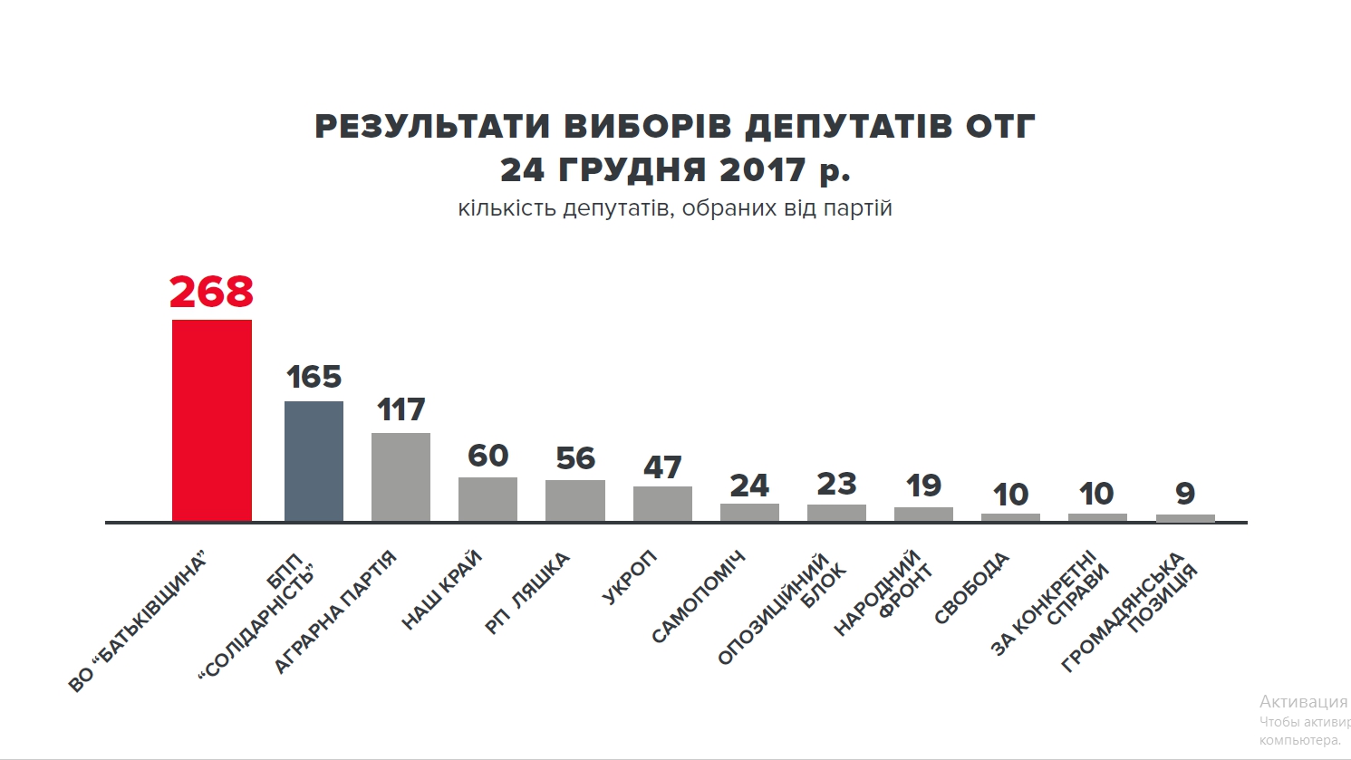 Результаты выборов в ОТО 2017 - 99165 Результаты выборов в ОТО 2017 - фото 99165